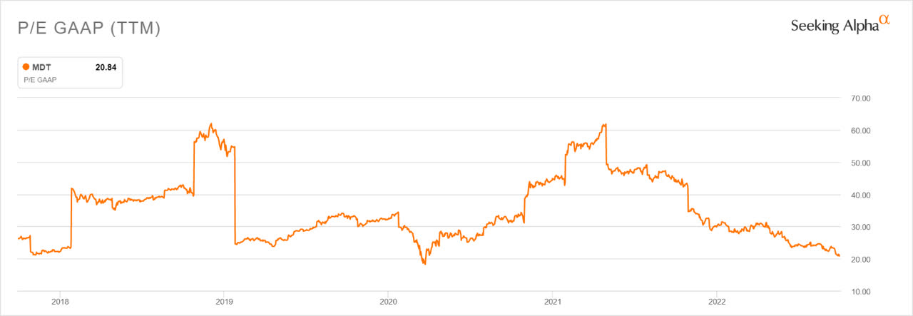 Price-to-Earnings