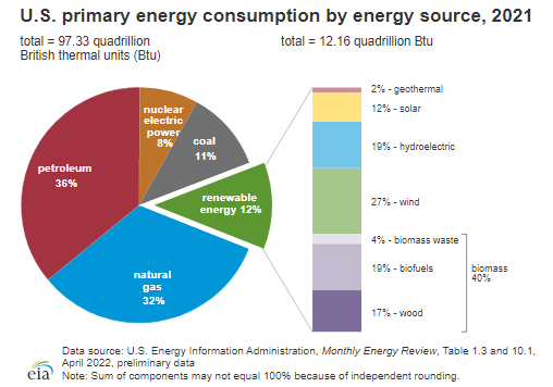 U.S. Primary Energy Consumption
