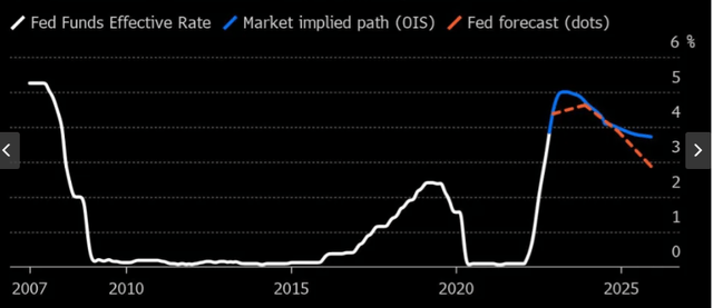 Interest Rate Forecast