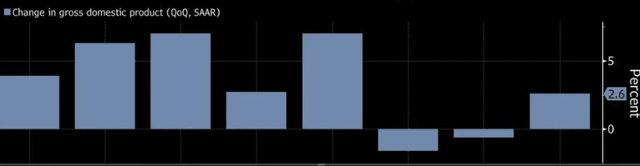 US GDP Growth