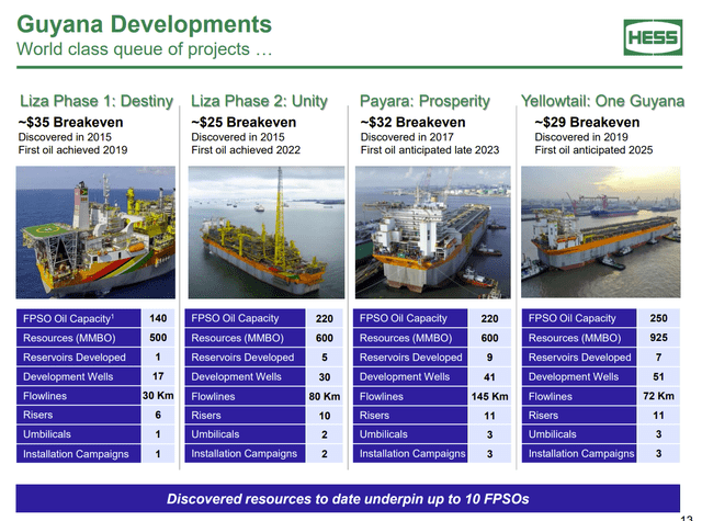 Hess Presentation Of FPSO's Operating And Planned