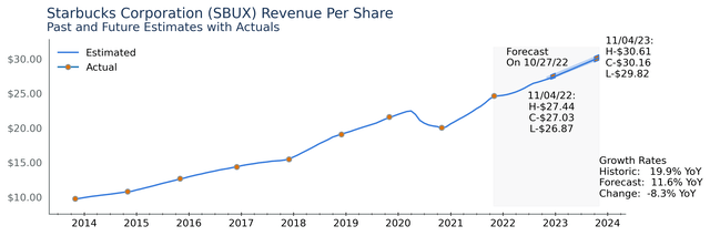 SBUX Revenue Expectations