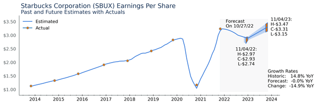 SBUX Earnings Expectations