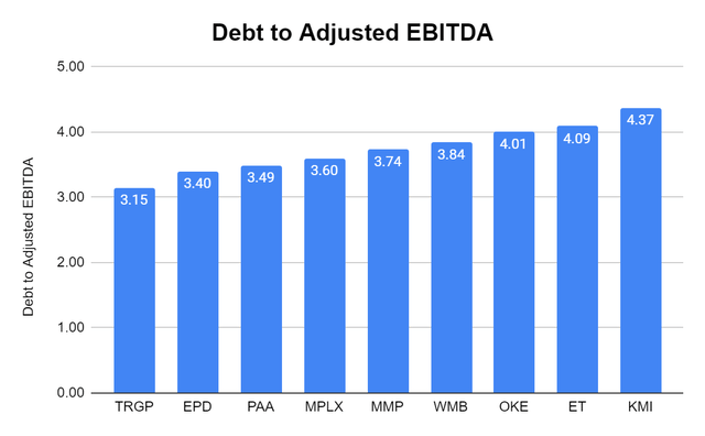 Debt