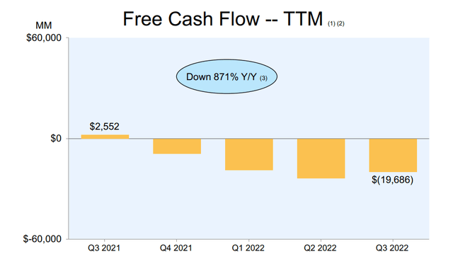 Amazon free cash flow decline