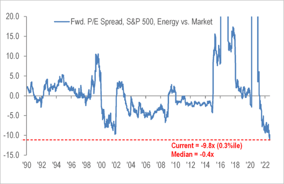 Relative price-to-earnings ratio chart of the energy sector versus the broader S&P 500 Index