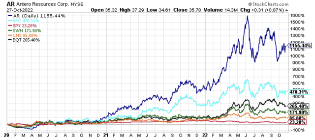 Performance chart of AR, RRC, EQT SWN, CNX and SPY Since January 1st, 2020.