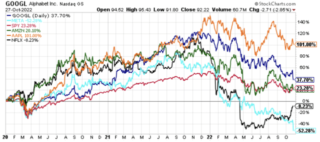 Performance chart of GOOGL, META, SPY, AMZN, AAPL, and NFLX from January 1st, 2020 through October 27th, 2022.