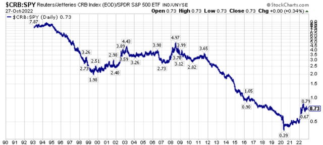 Relative performance chart of $CRB versus SPY from January 1st, 2020 through October 27th, 2022.