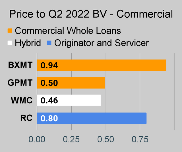 Commercial mortgage REIT price to book ratio chart