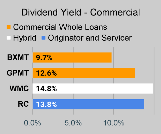 Commercial mortgage REIT dividend yield chart