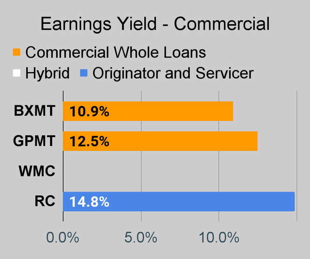 Commercial mortgage REIT earnings yield chart