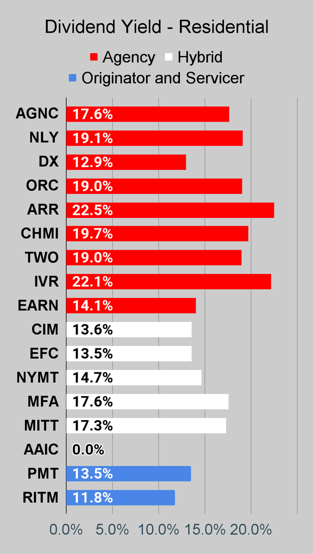 Residential mortgage REIT dividend yield chart