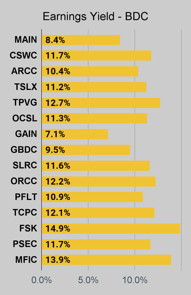 BDC earnings yield chart
