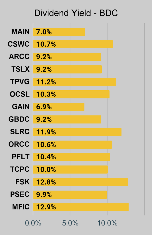 BDC dividend yield chart
