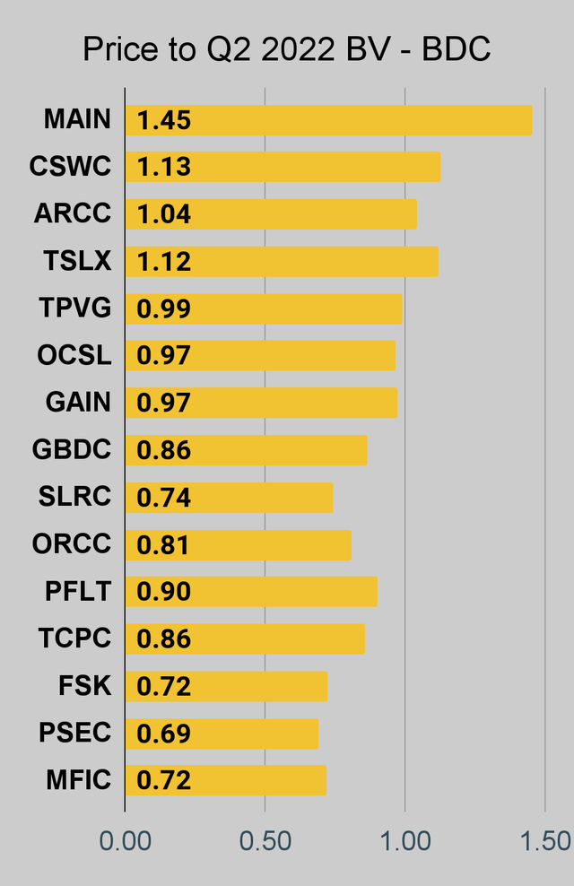 BDC price to book ratio chart