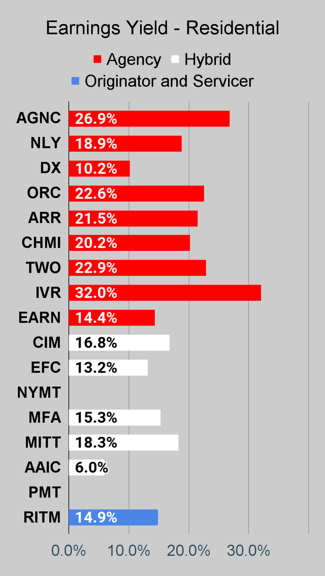 Residential mortgage REIT earnings yield chart