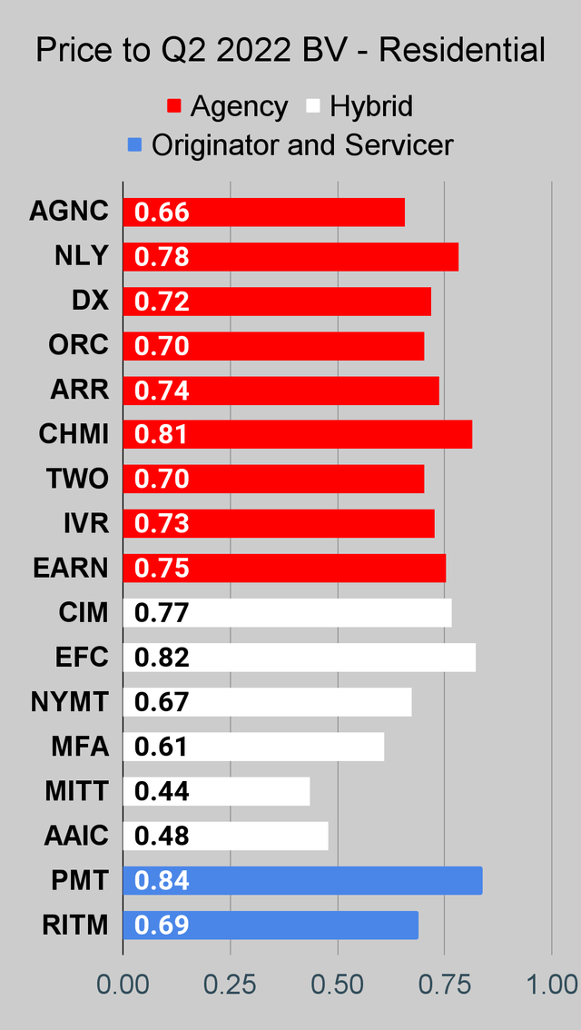 Residential mortgage REIT price to book ratio chart