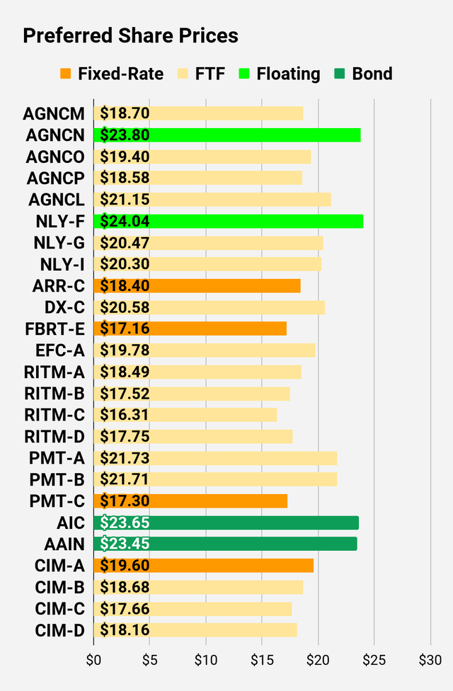 Preferred share price comparison chart