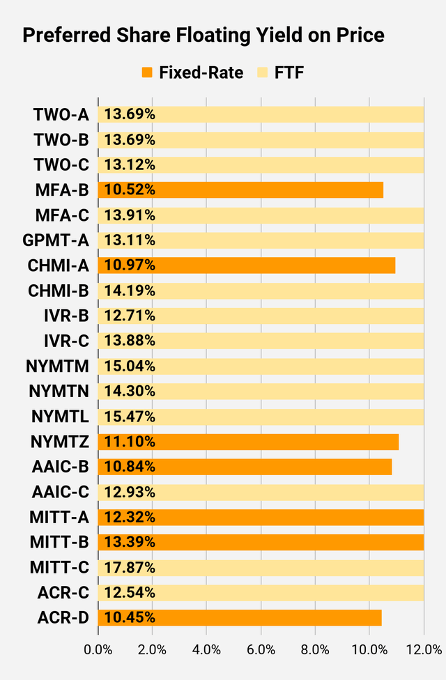 preferred share floating yield comparison for higher risk shares