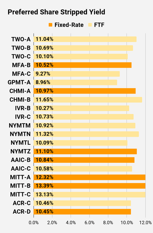 preferred share stripped yield comparison for higher risk shares