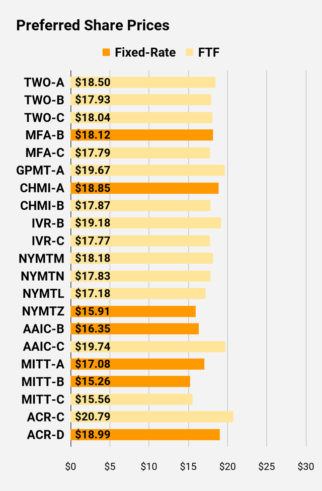 preferred share price comparison for higher risk shares
