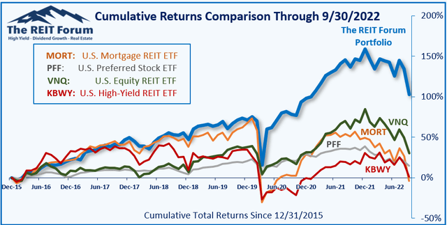 Seeking Alpha best service beating four dividend ETFs