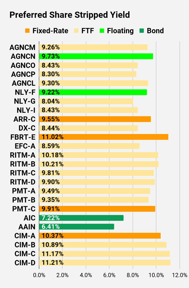 Preferred share stripped yield comparison chart
