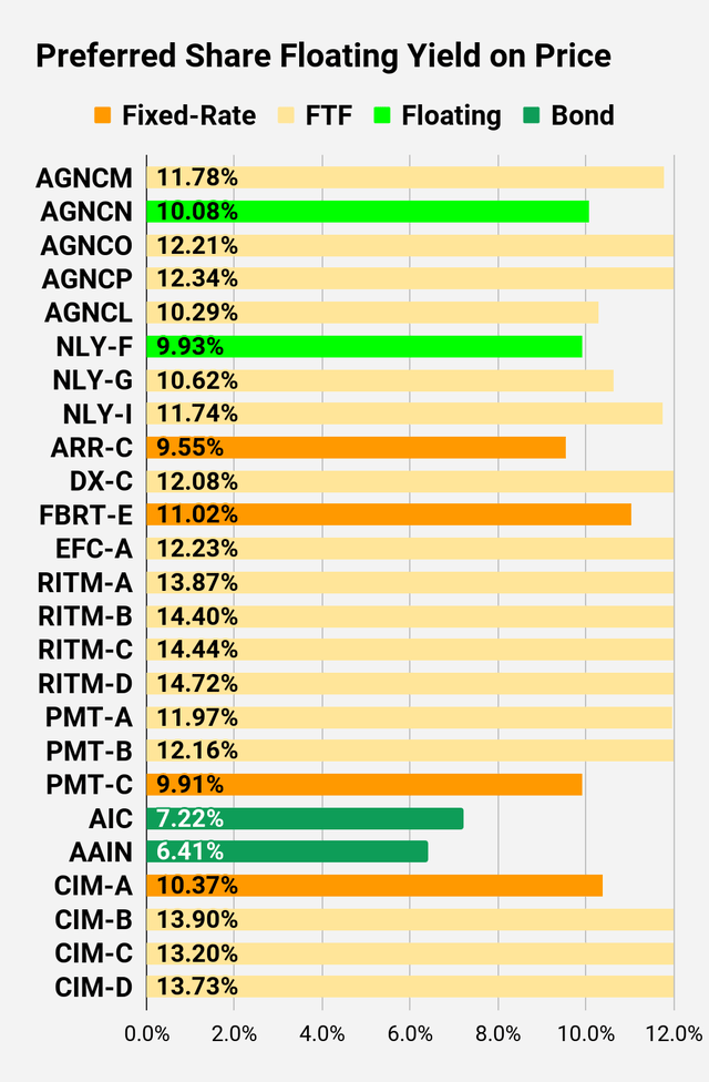 Preferred share floating yield comparison chart