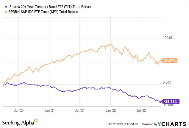 YCharts - TLT vs. SPY Total Returns, Since March 2020