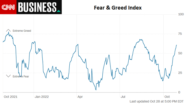 https://www.cnn.com/markets/fear-and-greed
