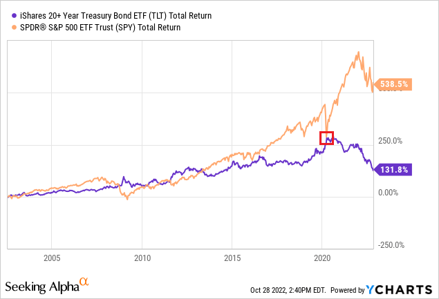 YCharts - TLT vs. SPY Total Returns with Author Reference Point, Since March 2003