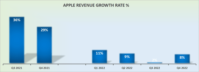 AAPL Revenue Growth Rates