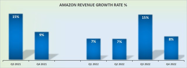Amazon revenue growth rates