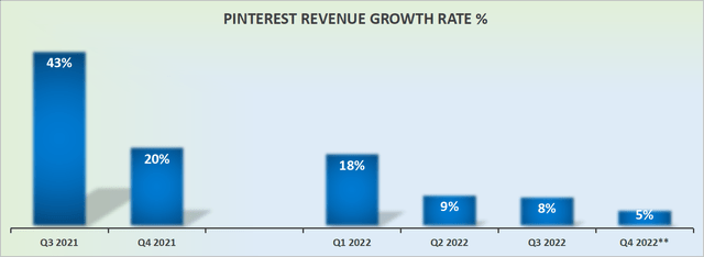 PINS revenue growth rates