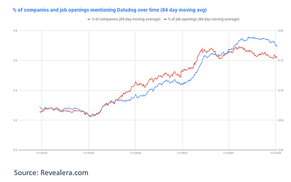 Percentage of companies and job openings mentioning DataDog over time, 84-day moving average