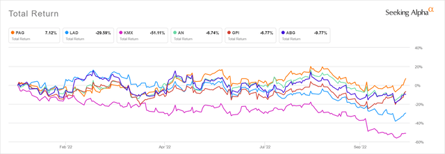 Penske Stock vs. Competitors Chart