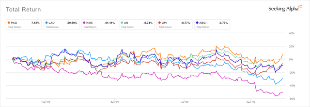 Penske stock chart vs. competitors