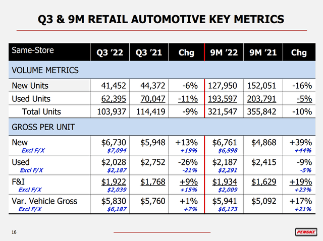 Penske Auto sales metrics