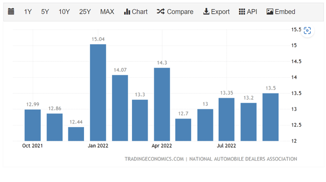 United States Total Vehicle Sales