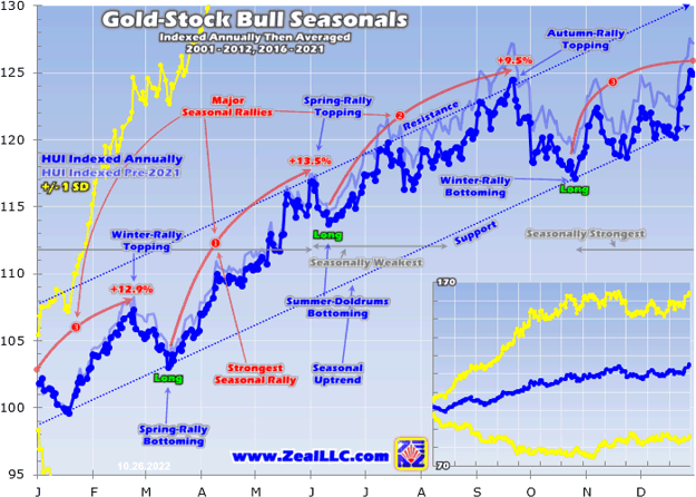 Gold-Stock Bull Seasonals 2001 - 2012, 2016 - 2021