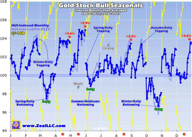 Gold-Stock Bull Seasonals 2001 - 2012, 2016 - 2021