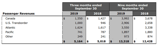 Air Canada Condensed Consolidated Financial Statements and Notes Quarter 3 2019