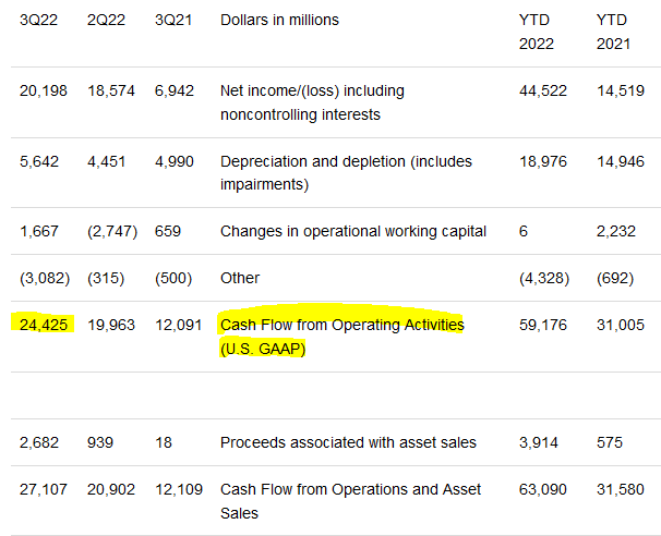 XOM cash flow