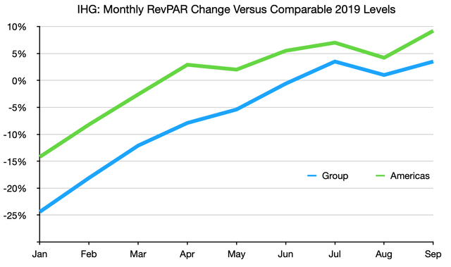 IHG 2022 monthly Group RevPAR and Americas RevPAR versus comparable 2019 levels