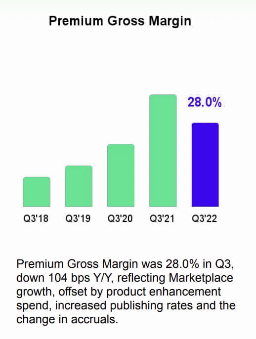 Spotify Premium Margin