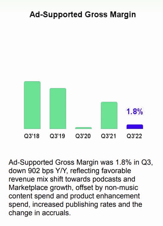 Spotify Ad Margin