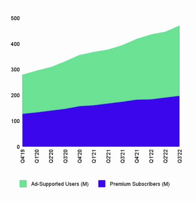 Spotify Users