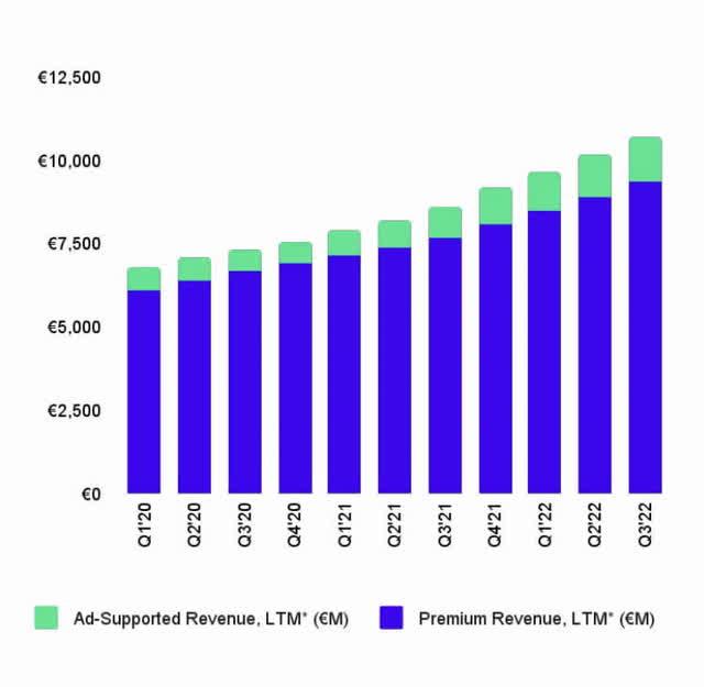 Spotify Revenue