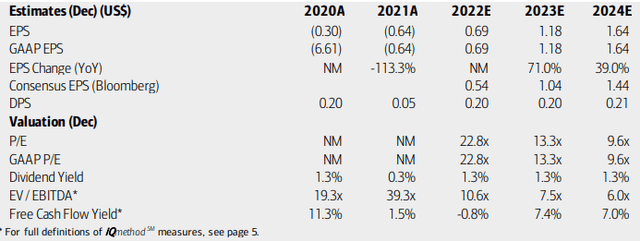 NOV Inc: Earnings, Valuation, Free Cash Flow Forecasts